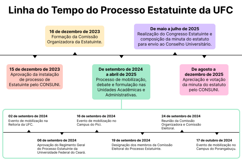 Linha do tempo do processo de atualização do Estatuto da UFC